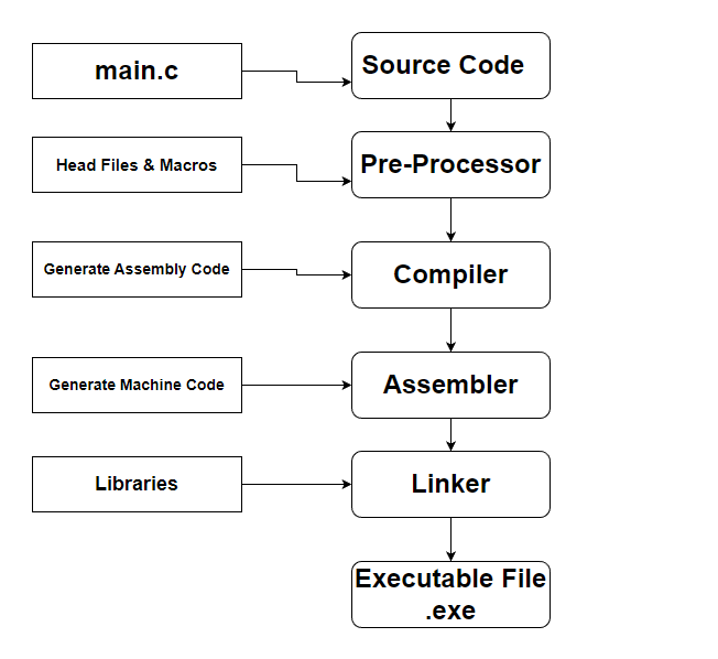 Compiling and Linking process of the C language