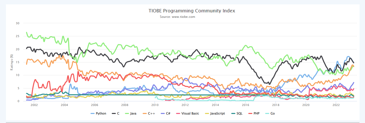C Programming Popularity