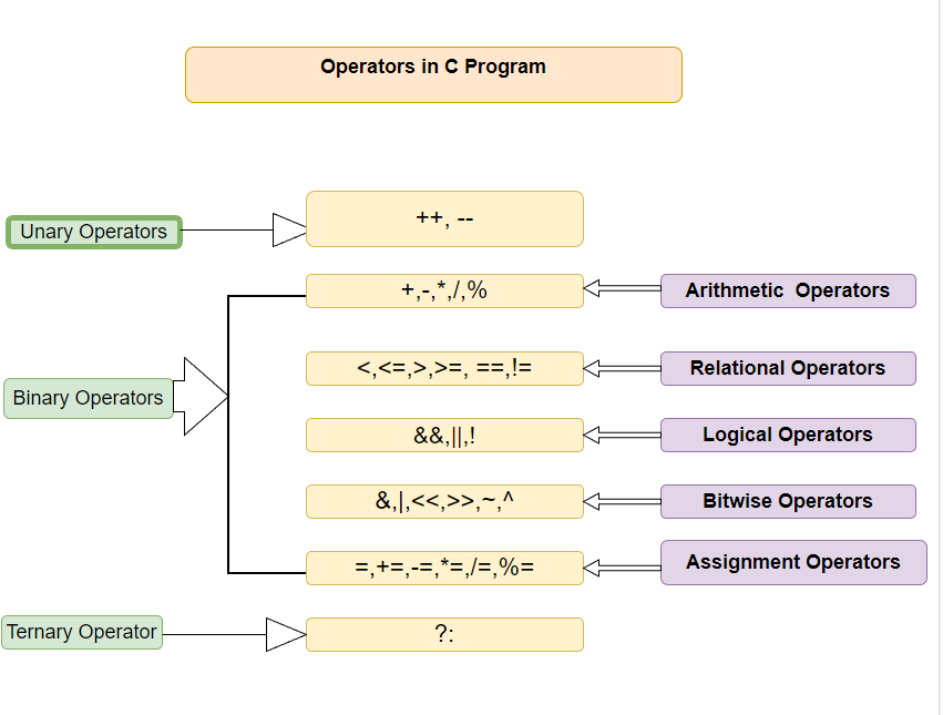 Operators in C Program