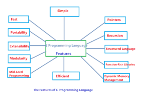 the features of C Programming Language