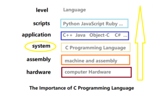 The Importance of C Programming in Computer System