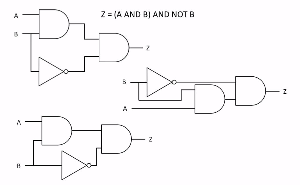 Z=(A AND B ) AND NOT B