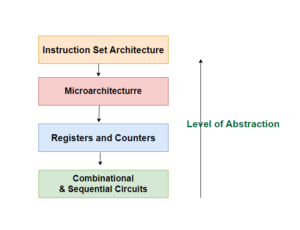 an instruction set architecture (ISA)