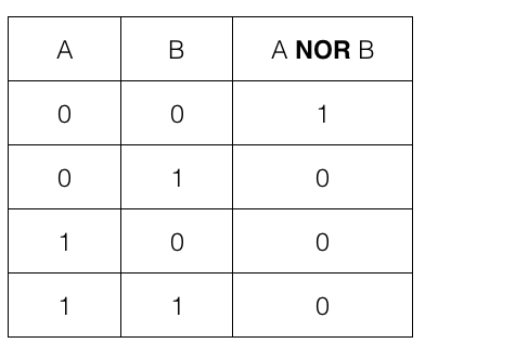 NOR Logica truth table