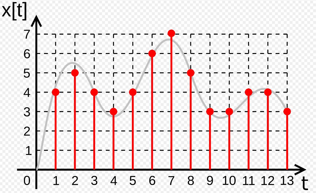 Pulse sampling signal (discrete signal)