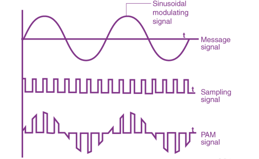 The non-ideal pulse sampling signal