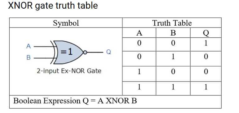 XNOR Gate and Truth table