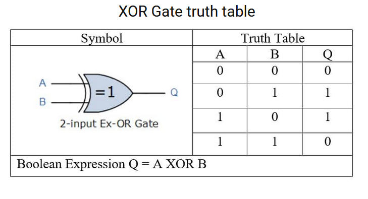 XOR Gate Truth Table
