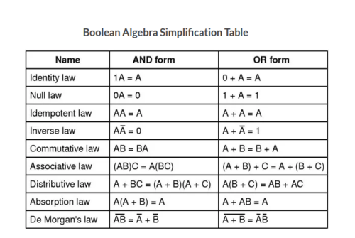 Simplification and Matching of Boolean Algebra