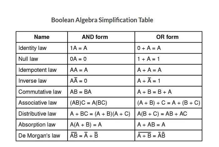 Boolean Algebra Simplification Table