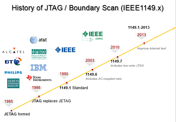 history of Jtag / Boundary Scan