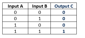 How to execute the Bolean Algebra in a Look-up Table ( Truth Table)