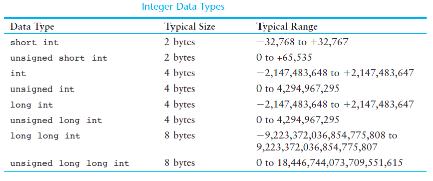 Integer Data Type