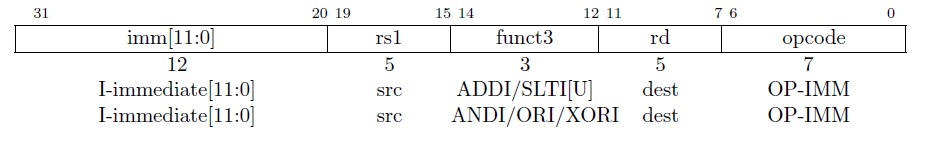 Figure 2 . The machine code format for integer register-immediate instructions