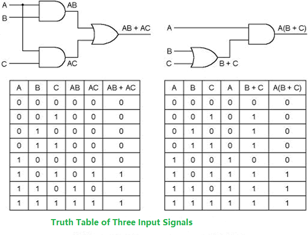 How to execute the Bolean Algebra in a Look-up Table ( Truth Table)