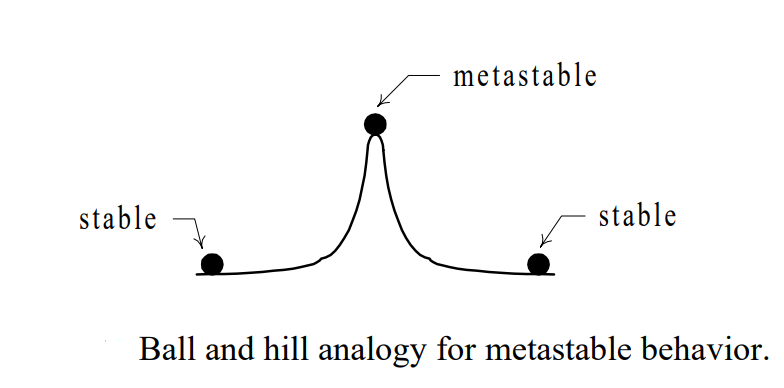 Ball and hill analogy for metastable behavior.