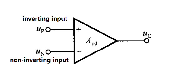 An operational amplifier has an inverting input and a non-inverting input