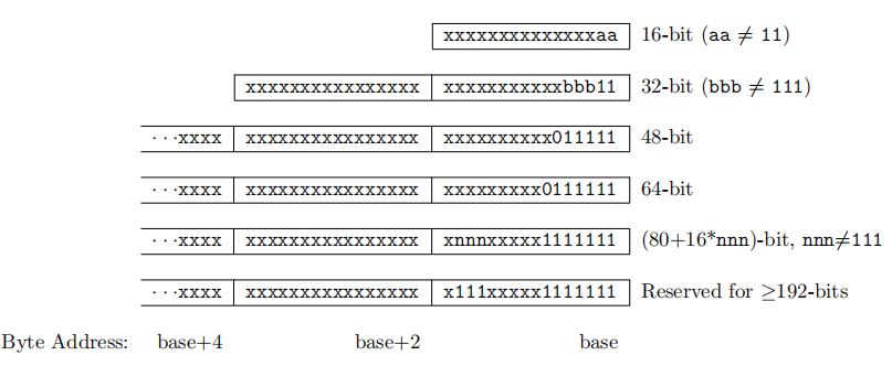 Figure 1. Risc-V instruction length Encoding