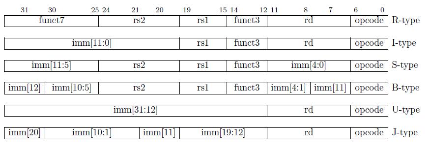 Figure 2 Risc-V Instruction Set Types