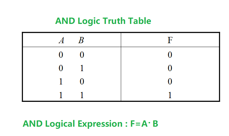 AND Logical Expression and Truth Table