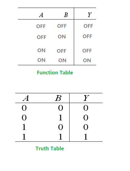 function table and truth table