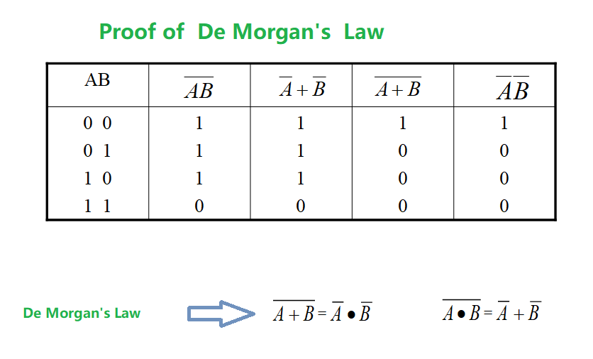proof of Demorgans law
