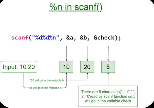 C Input Function : scanf()