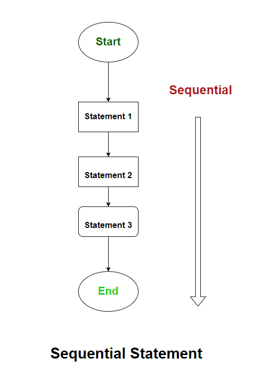 sequential statements
