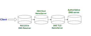 DNS records Query Sequence