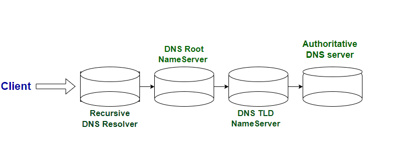 DNS records Query Sequence