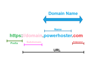 What is a domain name ?