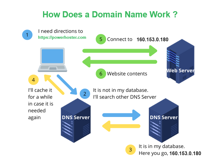 How does a Domain Name Work ?