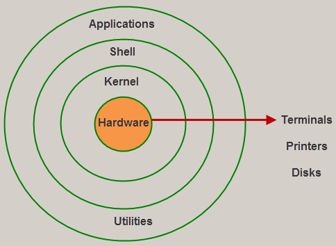 Linux-System-Architecture