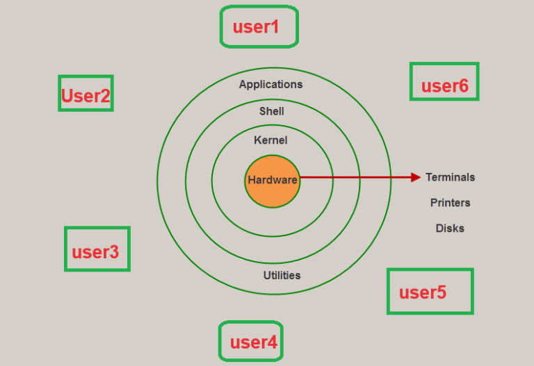 What is Linux Operating System