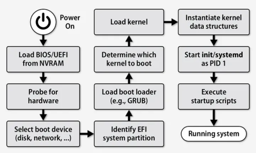 How Do the Linux Boot and Startup Processes Work