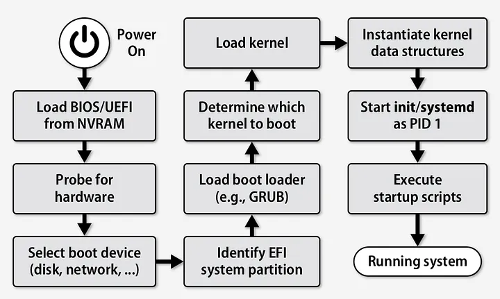 How Do the Linux Boot and Startup Processes Work ?