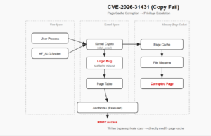 Page Cache Corruption