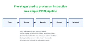 RV32I CPU Life cycle