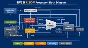 RV32I Processor