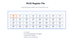 RV32I register files