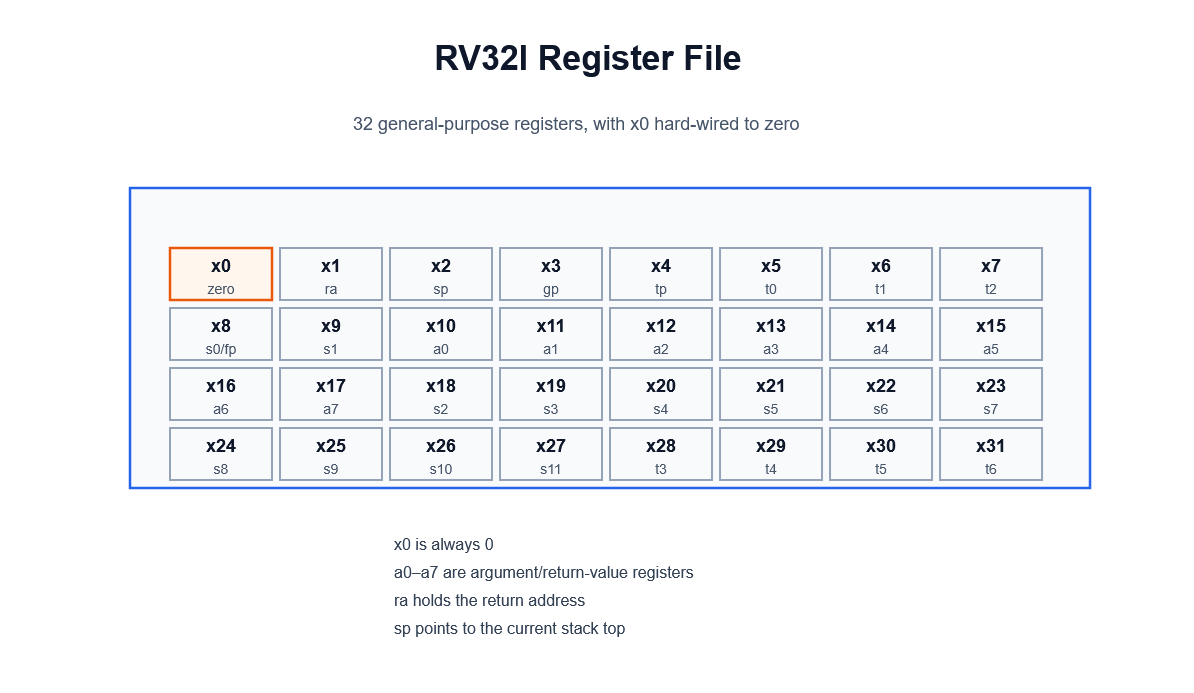 Register File Rv32i Registers and Core Concepts
