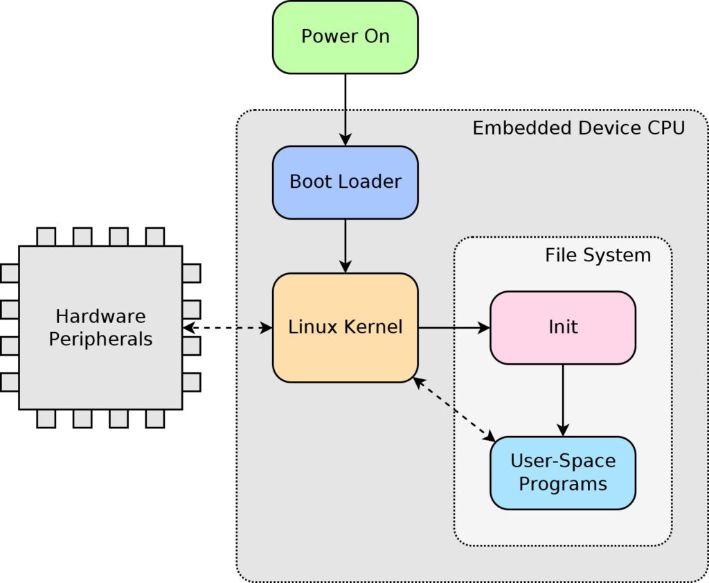 Unlike x86 systems with standardized UEFI,
RISC-V systems often use custom boot flows,which require pre-configured system images.