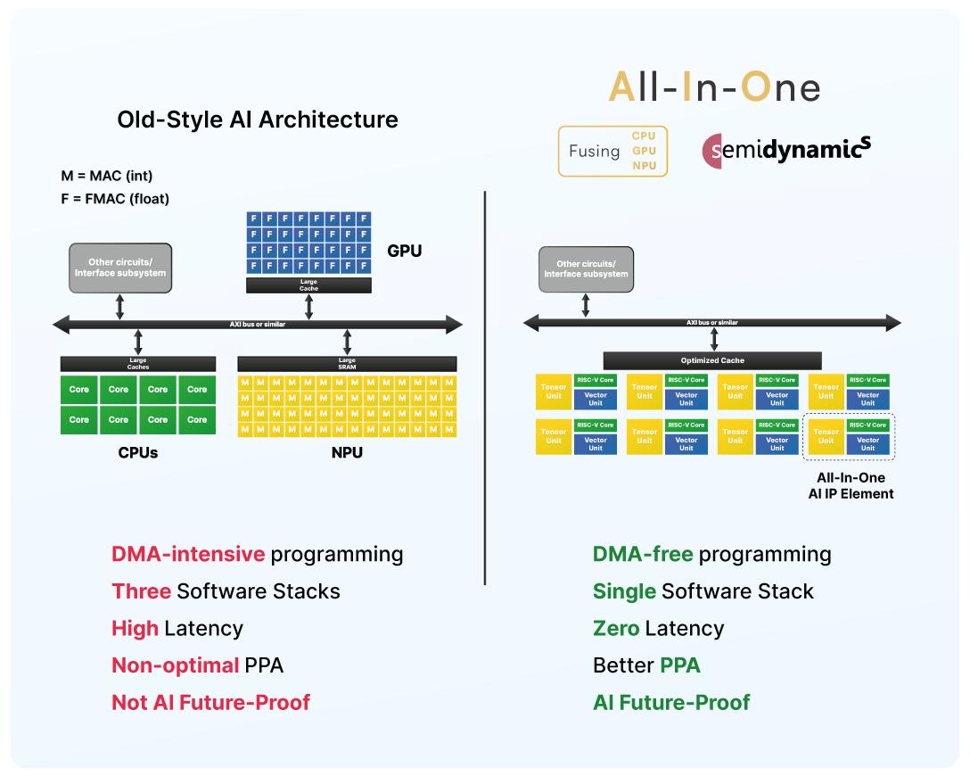 Modern RISC-V systems are built as SoCs.
CPU, GPU, and AI accelerators
are integrated into one chip.