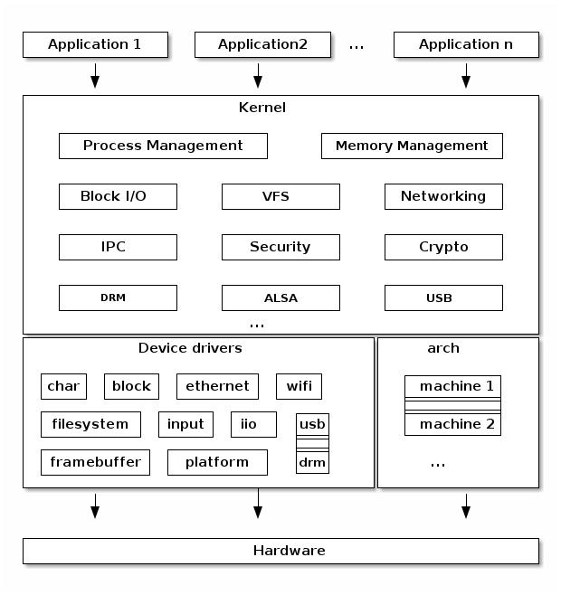 The Linux kernel manages core system functions. Processes, memory, file systems, and devices
are all controlled here.