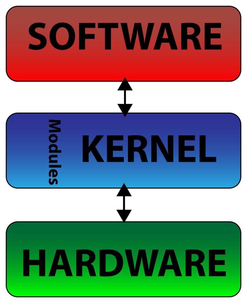 Modern computing is built in layers.
Hardware at the bottom.
Software at the top. The kernel connects everything.