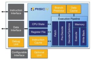 Image - RV32I Tutorial #2: What is a Register File? Why Every CPU Needs It
