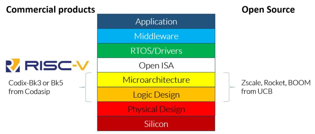 Linux and RISC-V create an open ecosystem. From hardware to software.
