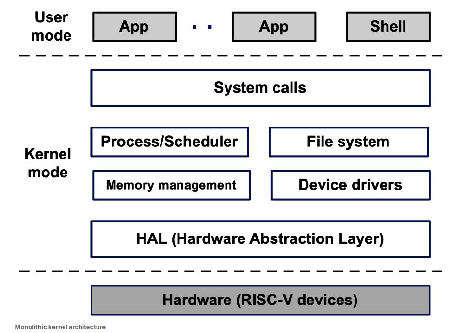 Linux runs on top of RISC-V hardware.

The kernel communicates directly with the CPU.