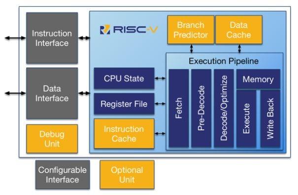 RISC-V defines how a CPU works.

It describes how instructions are executed.