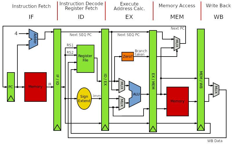 RISC-V defines how a CPU works.
It specifies instructions, registers,
and how software interacts with hardware.